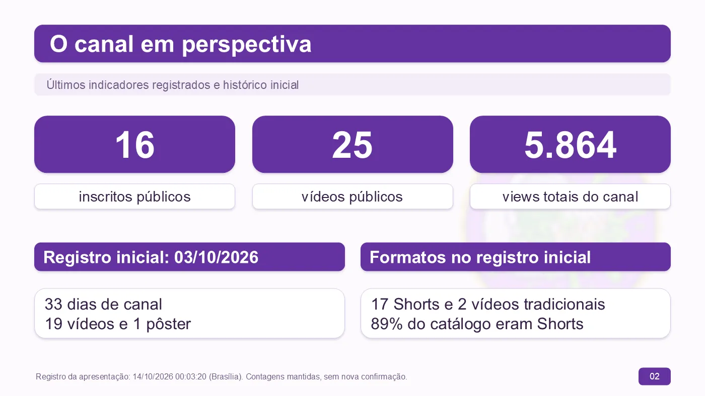 Slide 2 — O canal em perspectiva: 16 inscritos, 25 vídeos públicos e 5.864 views totais; registro inicial de 03/10/2026 com 19 vídeos, 17 Shorts e 2 vídeos tradicionais