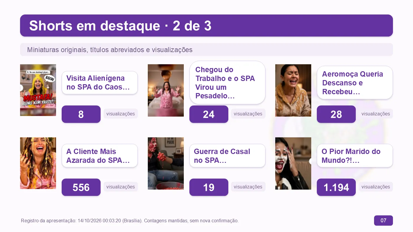 Slide 7 — Shorts em destaque, 2 de 3: miniaturas e visualizações — destaque para “O Pior Marido do Mundo?!” (1.194) e “A Cliente Mais Azarada do SPA” (556)